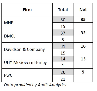 Audit Analytics Chart